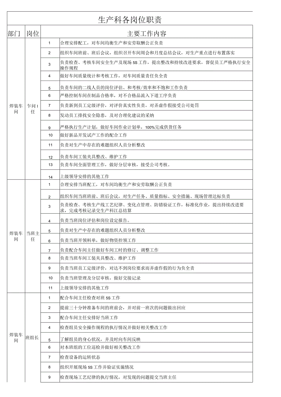 生产科二线及管理岗位职责.docx_第1页