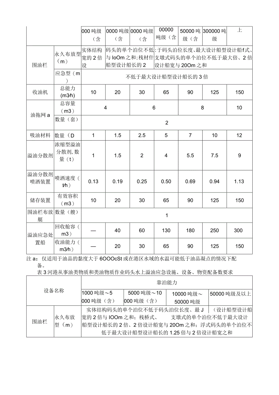 港口码头水上污染事故应急防备能力要求.docx_第3页