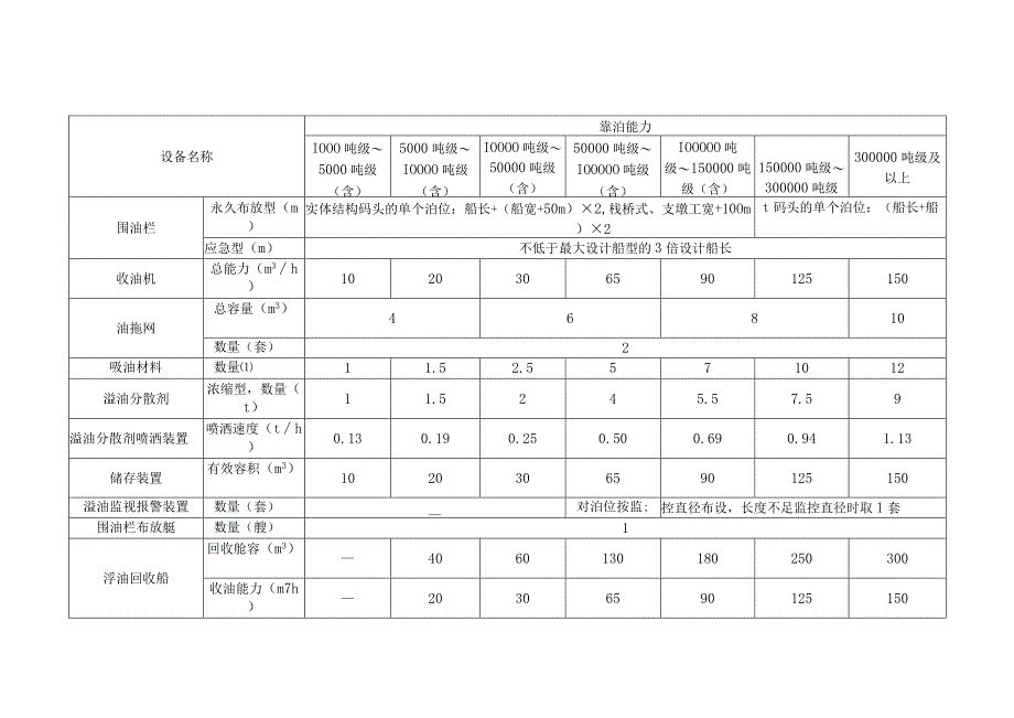 海、河港装卸油品的码头溢油应急设备配备要求.docx_第1页