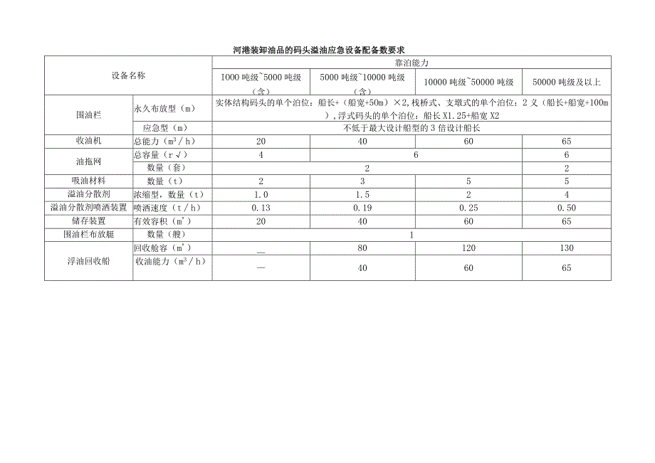 海、河港装卸油品的码头溢油应急设备配备要求.docx_第2页