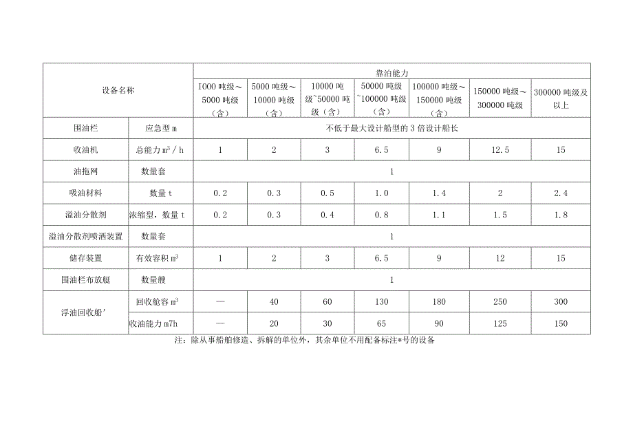 海、河港装卸油品的码头溢油应急设备配备要求.docx_第3页