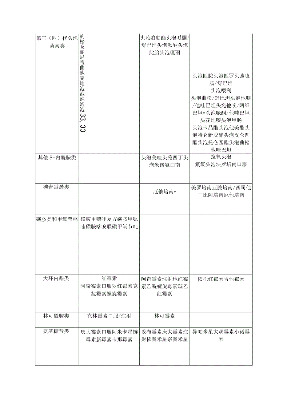 湖南省抗菌药物临床应用分级管理目录（2021年版）.docx_第2页