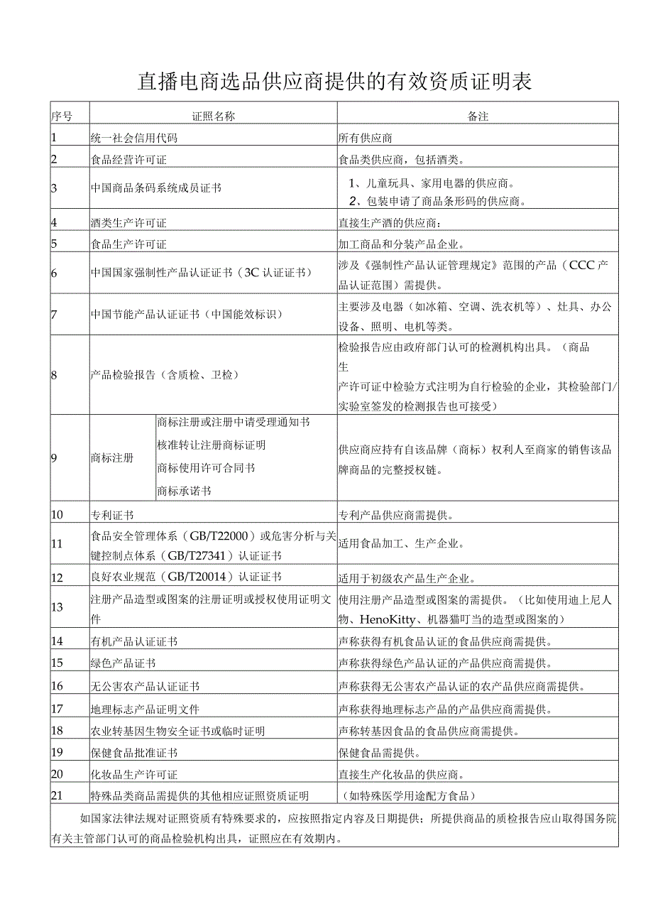 直播电商选品供应商提供的有效资质证明表.docx_第1页