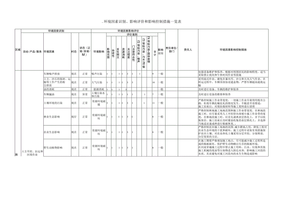 环境因素识别和影响评价表.docx_第1页