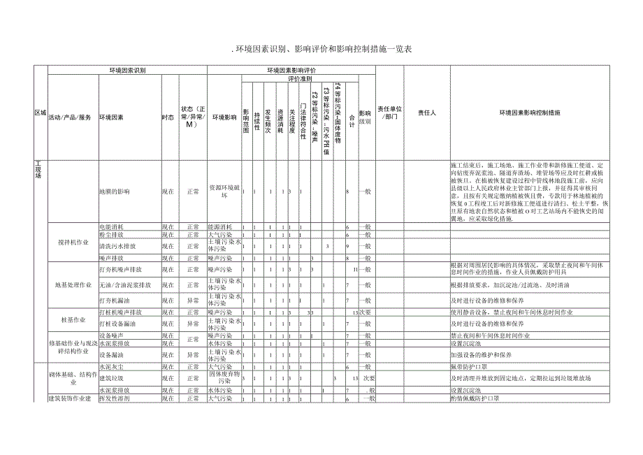 环境因素识别和影响评价表.docx_第2页