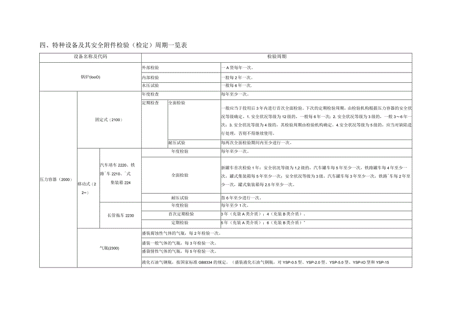 特种设备（含附件）的检验周期及违法行为处罚清单.docx_第3页