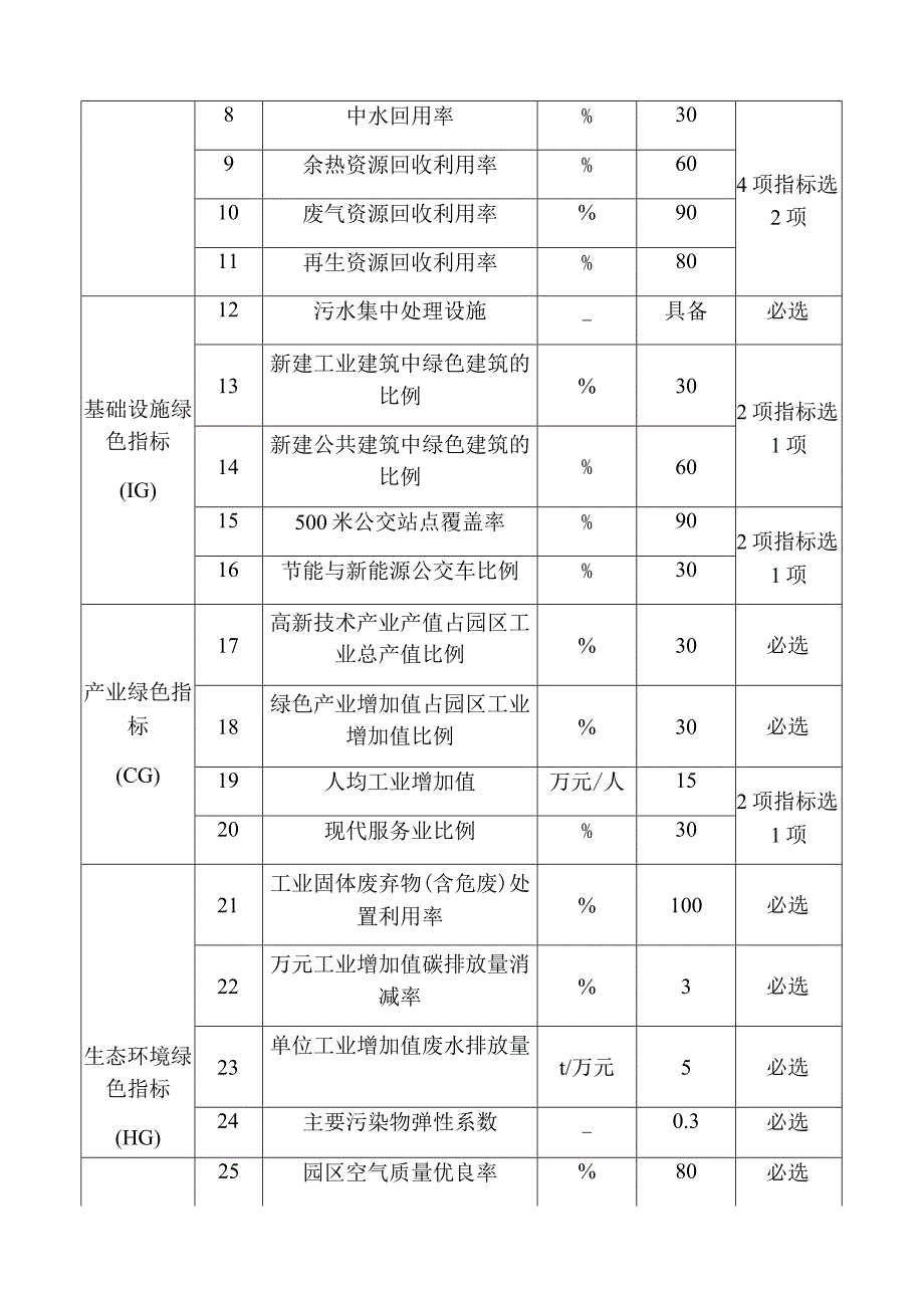 绿色工业园区评价要求.docx_第3页