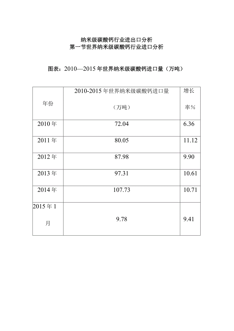 纳米级碳酸钙行业进出口分析.docx_第1页