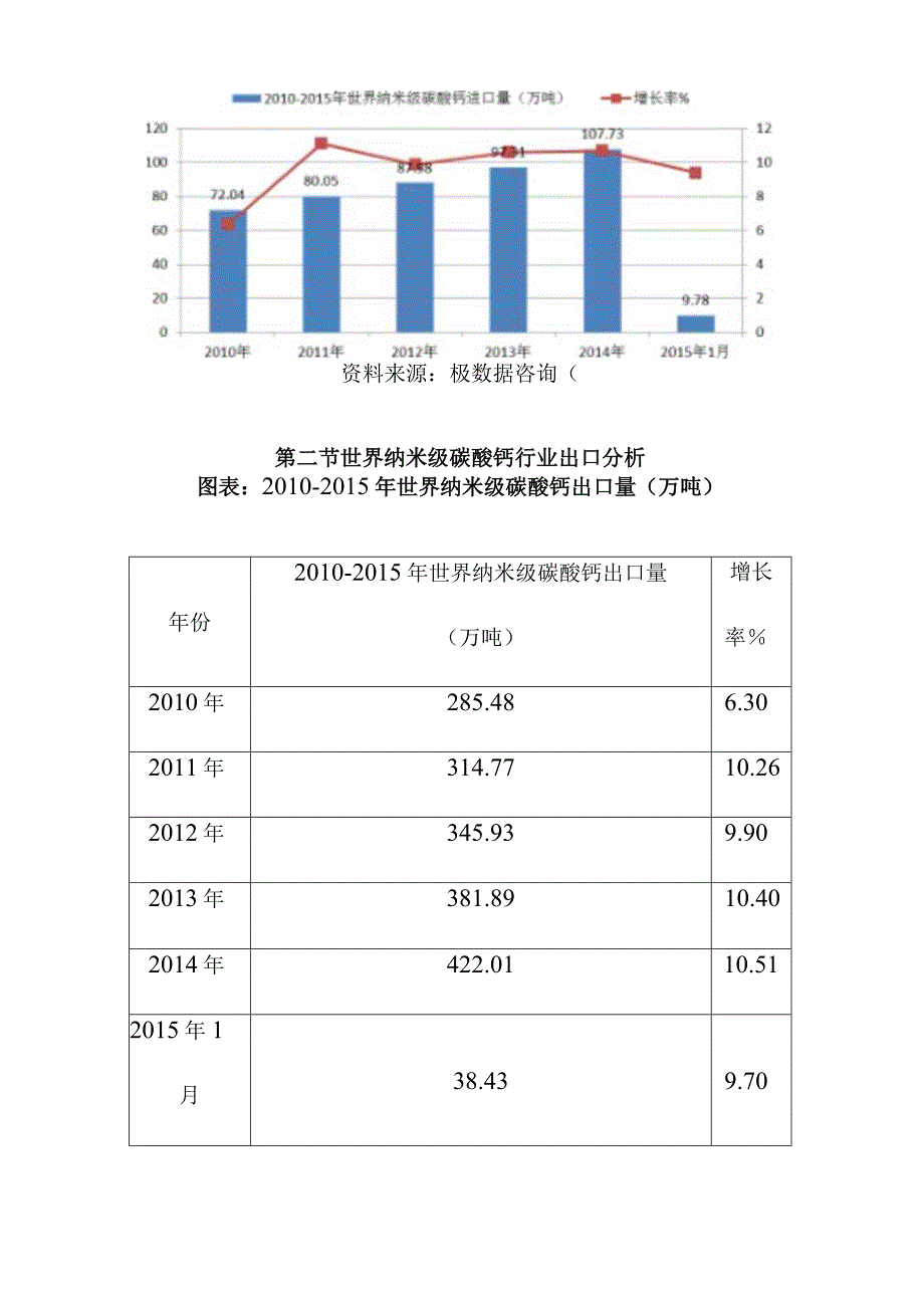 纳米级碳酸钙行业进出口分析.docx_第2页