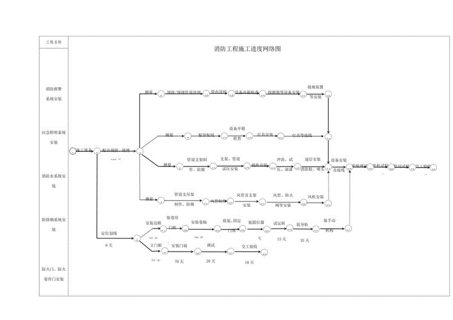 消防工程施工进度计划横道图+进度网络图.docx_第1页