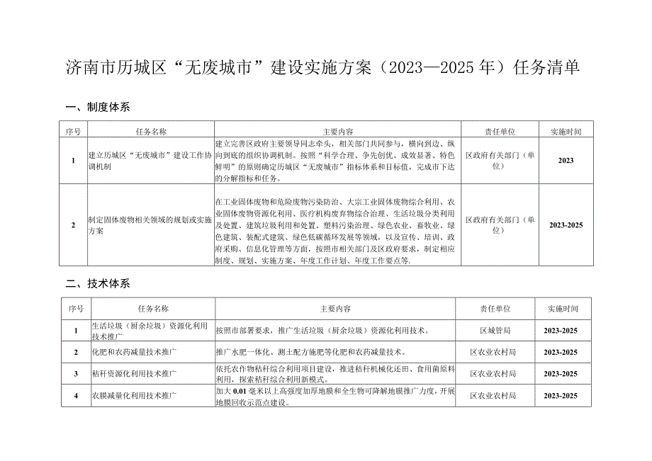 济南市历城区“无废城市”建设实施方案2023—2025年任务清单.docx_第1页