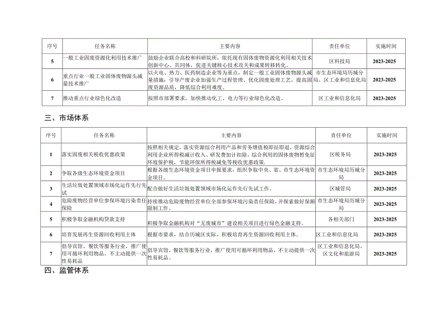 济南市历城区“无废城市”建设实施方案2023—2025年任务清单.docx_第2页