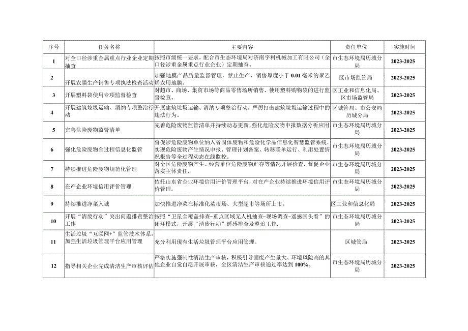 济南市历城区“无废城市”建设实施方案2023—2025年任务清单.docx_第3页