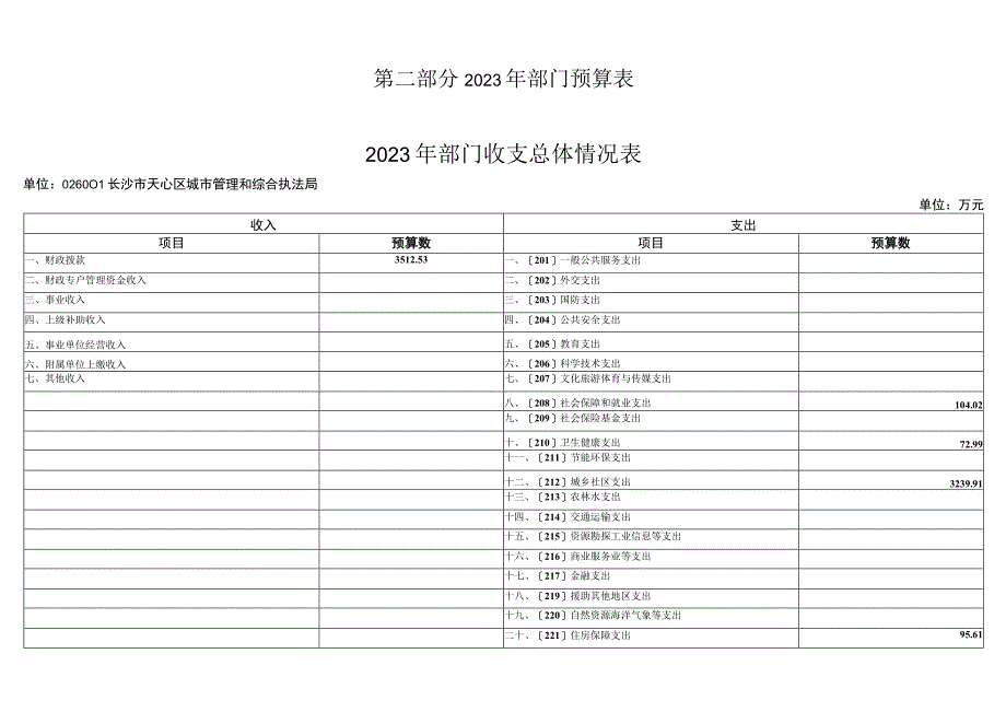 第二部分2023年部门预算表.docx_第1页