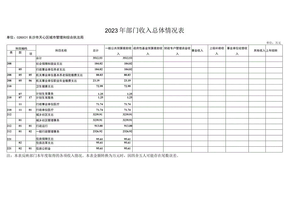 第二部分2023年部门预算表.docx_第3页