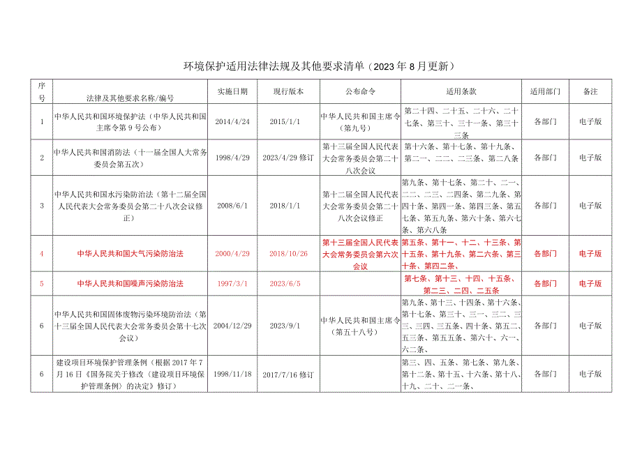 环境保护适用法律法规及其他要求清单(2023年8月更新).docx_第1页