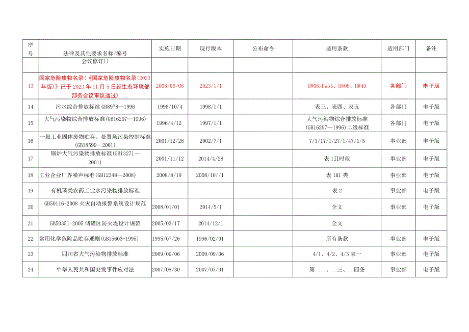 环境保护适用法律法规及其他要求清单(2023年8月更新).docx_第3页