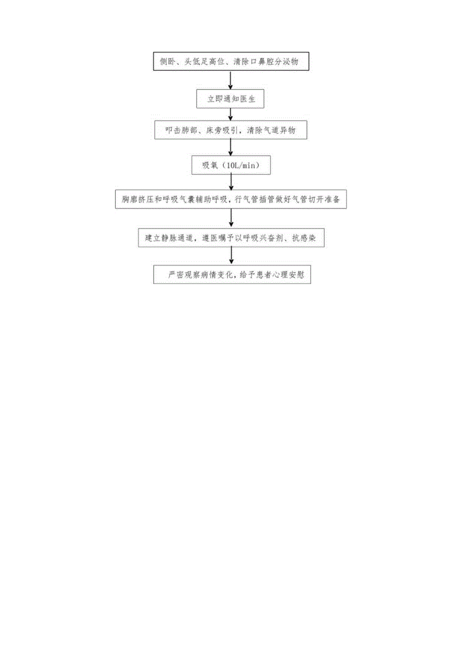 痰液、食物、胃肠反流所致窒息的抢救护理预案与流程.docx_第2页