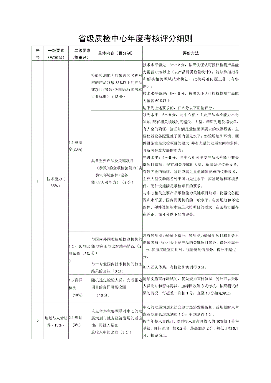 省级质检中心年度考核评分细则.docx_第1页