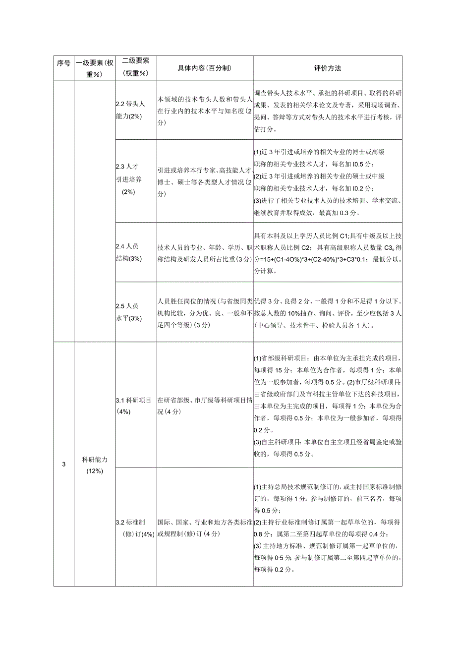 省级质检中心年度考核评分细则.docx_第2页