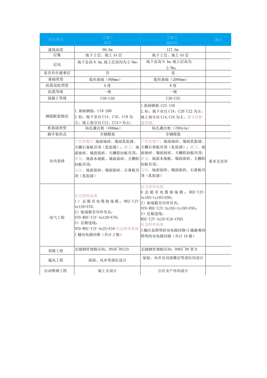 高层建筑与超高层建筑的设计与成本差异.docx_第3页