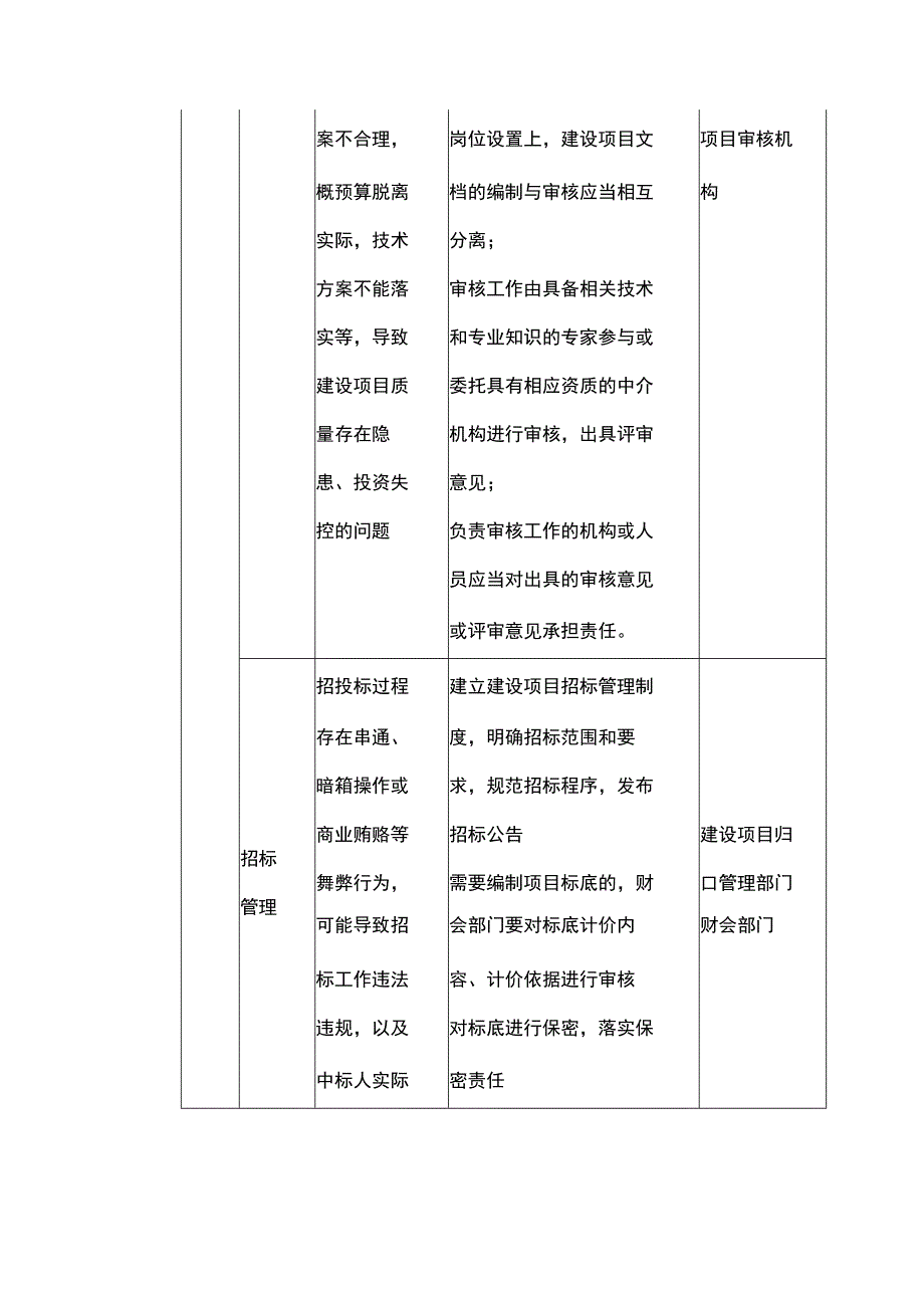 行政事业单位建设项目管理风险点及主要措施一览表.docx_第2页