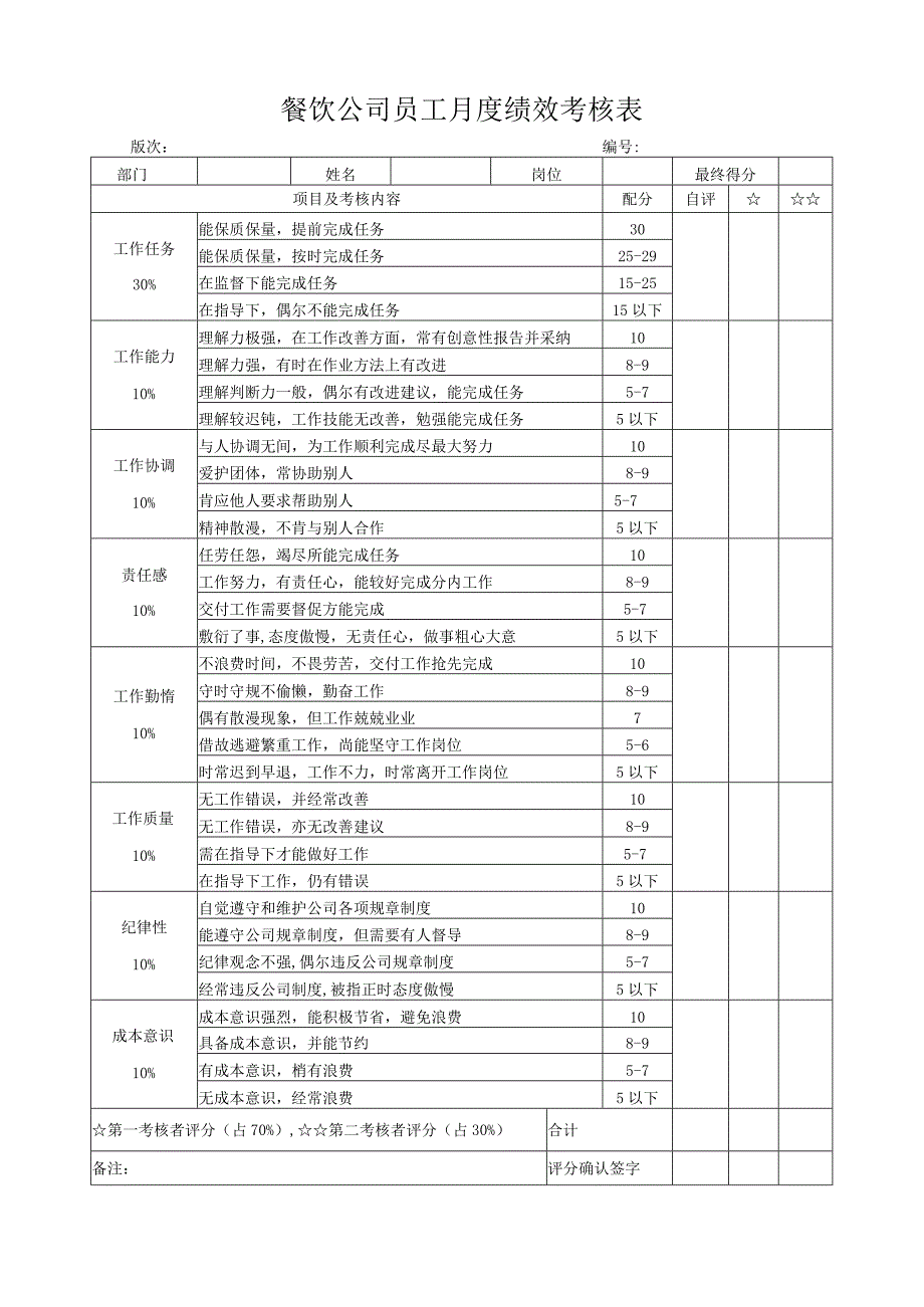 餐饮公司员工月度绩效考核表.docx_第1页