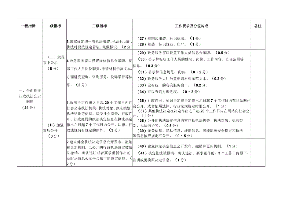 陕西省全面推行“三项制度”工作指标体系.docx_第2页