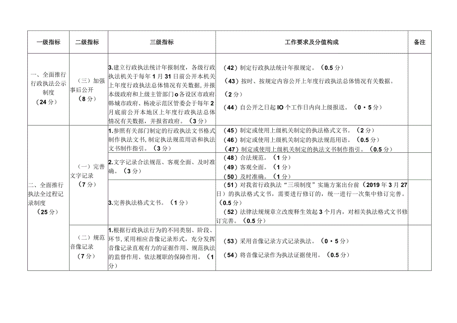 陕西省全面推行“三项制度”工作指标体系.docx_第3页