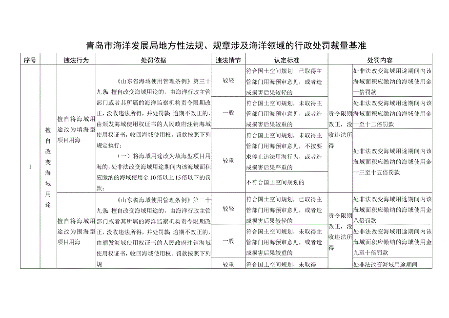 青岛市海洋发展局地方性法规、规章涉及海洋领域的行政处罚裁量基准.docx_第1页