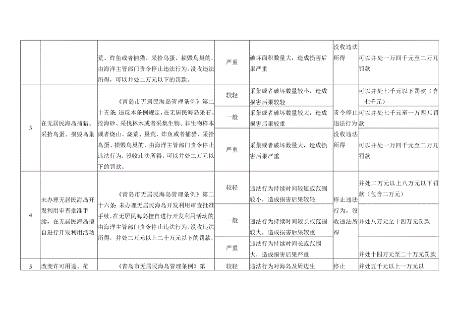 青岛市海洋发展局地方性法规、规章涉及海洋领域的行政处罚裁量基准.docx_第3页