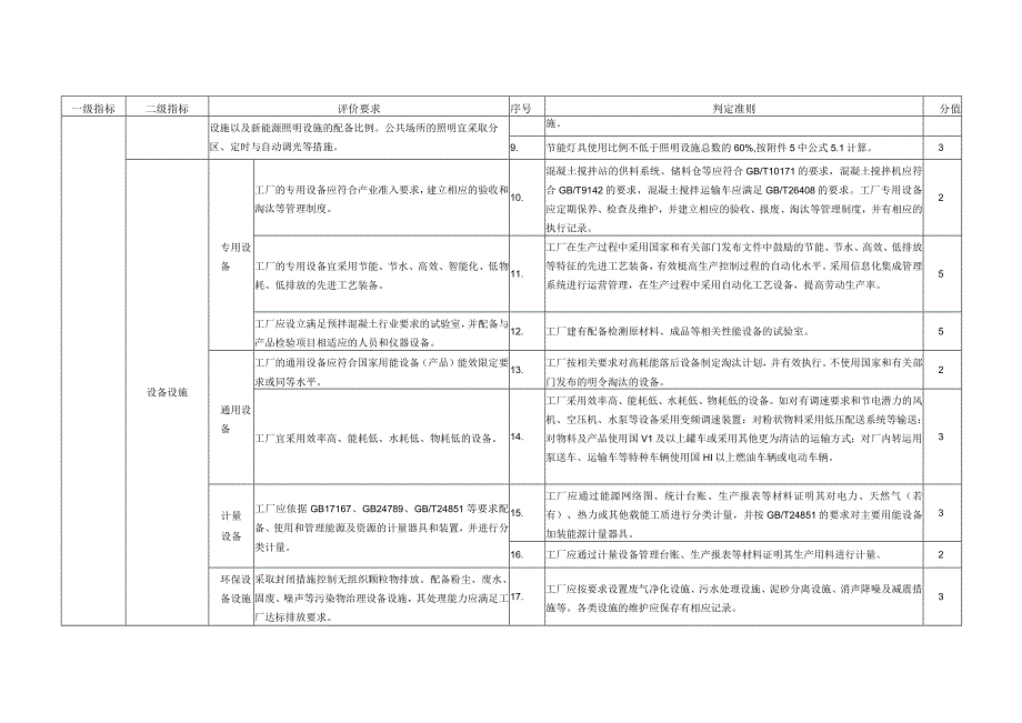 预拌混凝土行业绿色工厂评价指标体系2023.docx_第2页