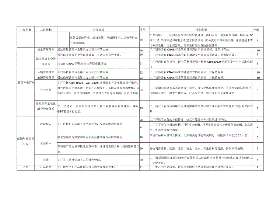 预拌混凝土行业绿色工厂评价指标体系2023.docx_第3页