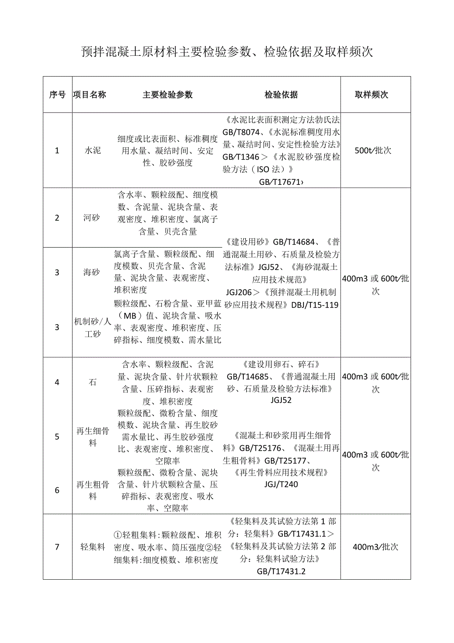 预拌混凝土原材料主要检验参数检验依据及取样频次.docx_第1页