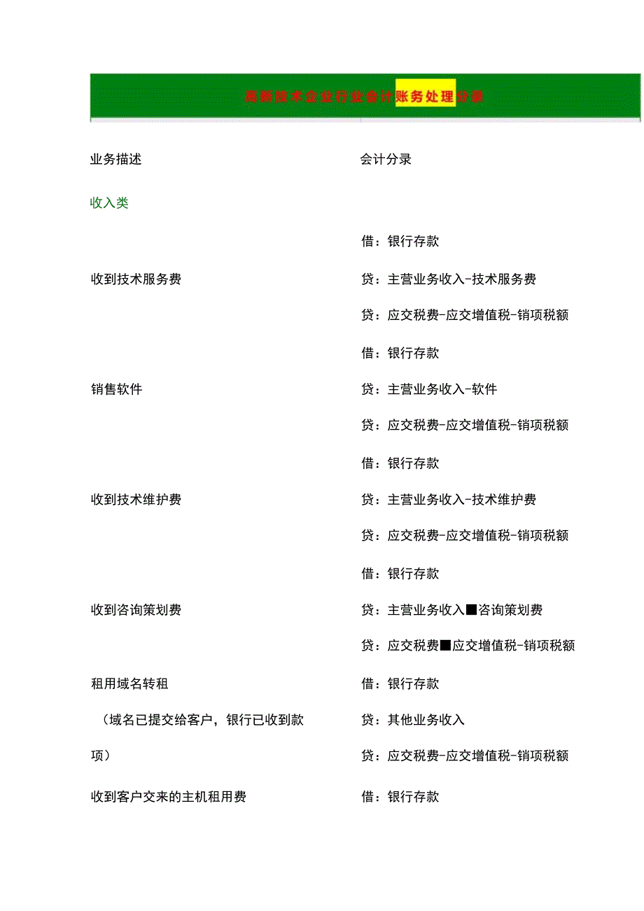 高新技术企业行业会计账务处理分录.docx_第1页