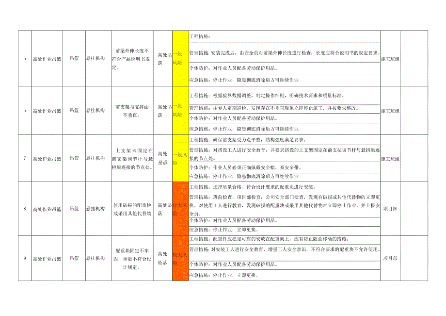 高处作业吊篮作业活动风险分级管控清单.docx_第2页