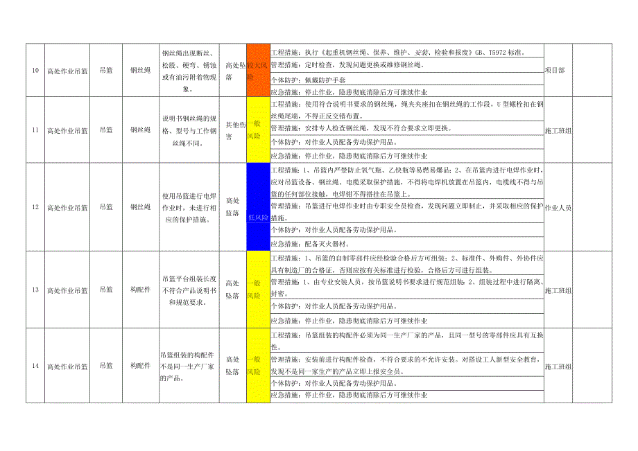 高处作业吊篮作业活动风险分级管控清单.docx_第3页