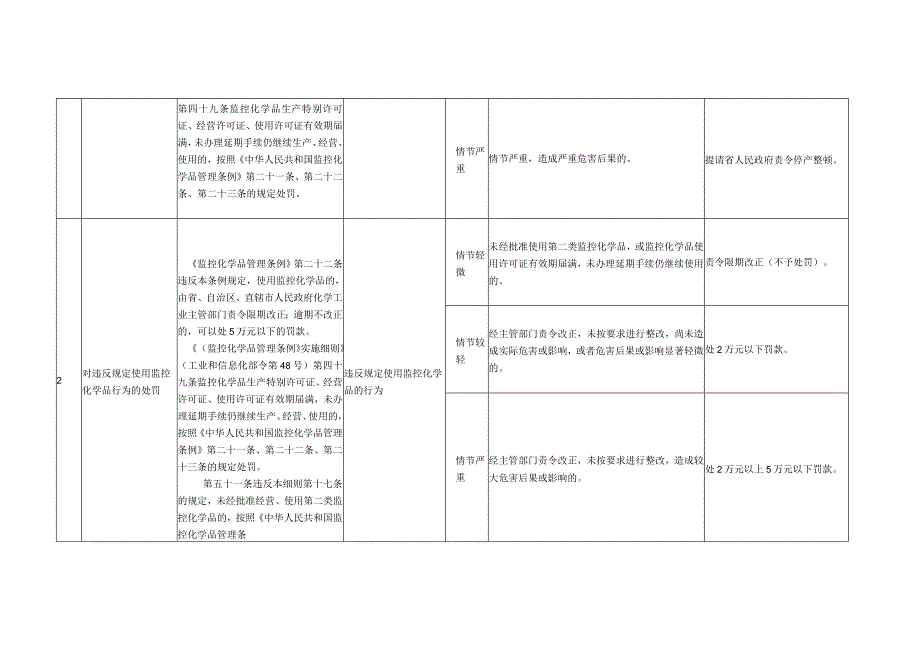 贵州省工业和信息化领域行政处罚裁量权基准.docx_第2页