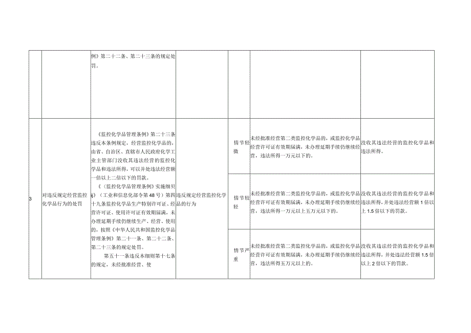 贵州省工业和信息化领域行政处罚裁量权基准.docx_第3页