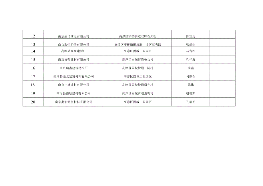 高淳区2023年货物装载源头企业明细表.docx_第2页