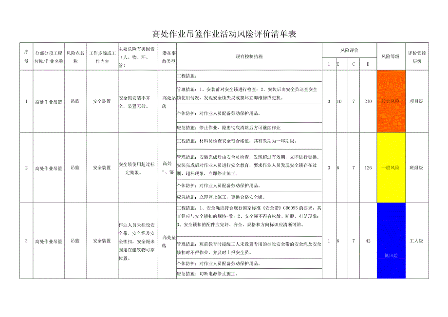 高处作业吊篮作业活动风险评价清单表.docx_第1页