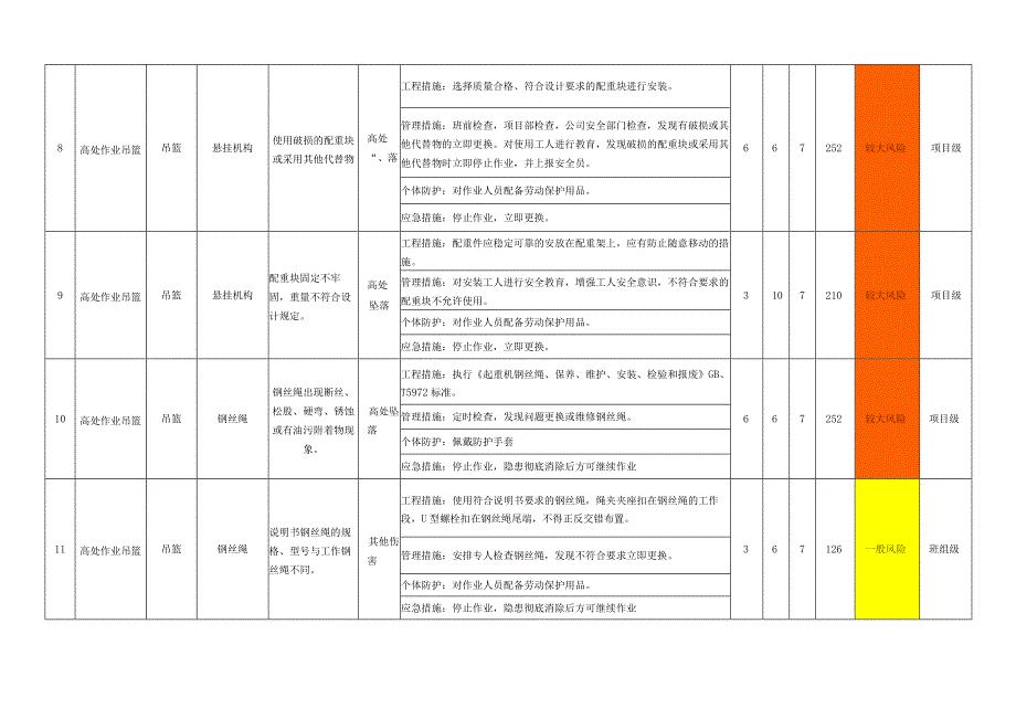 高处作业吊篮作业活动风险评价清单表.docx_第3页