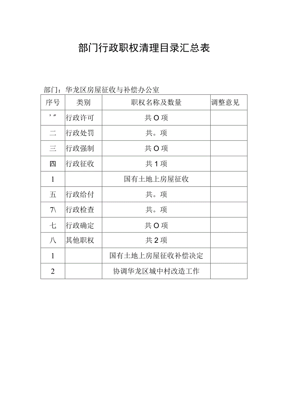 部门行政职权清理目录汇总表.docx_第1页