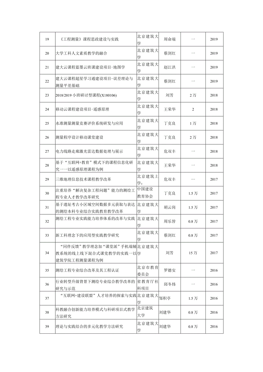 近五年代表性教学研究项目.docx_第2页