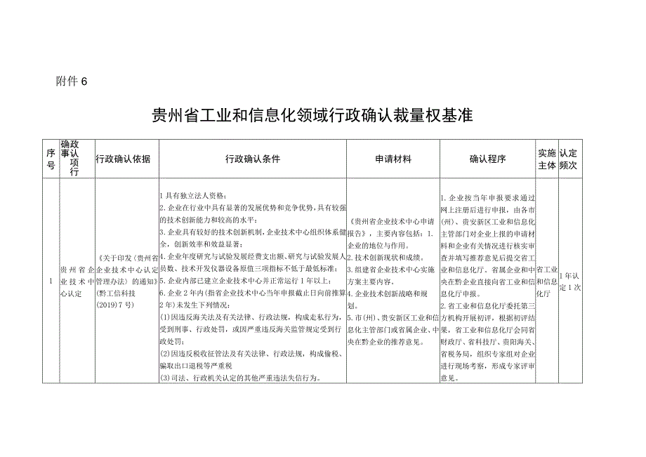 贵州省工业和信息化领域行政确认裁量权基准.docx_第1页