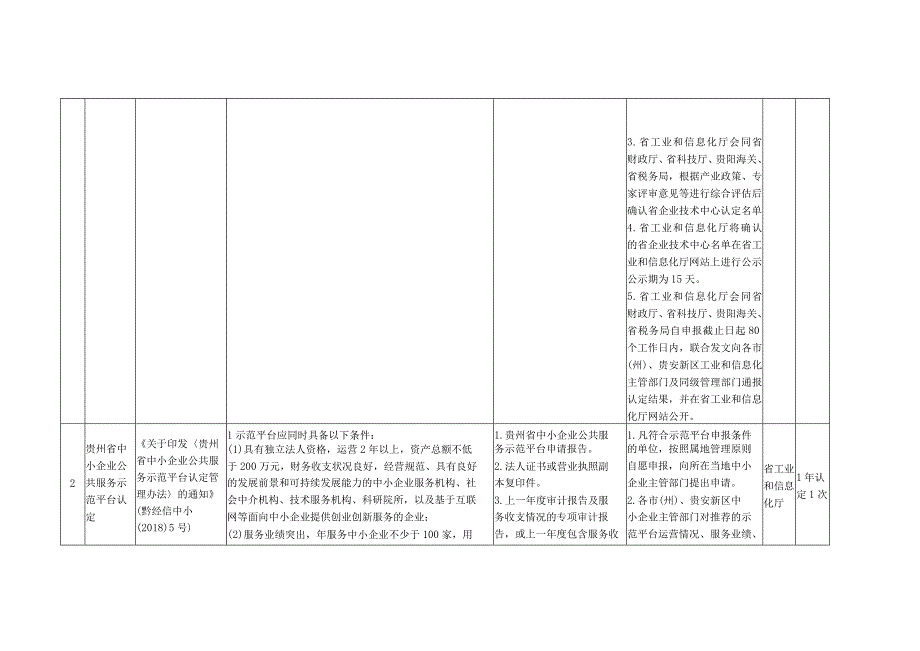 贵州省工业和信息化领域行政确认裁量权基准.docx_第2页