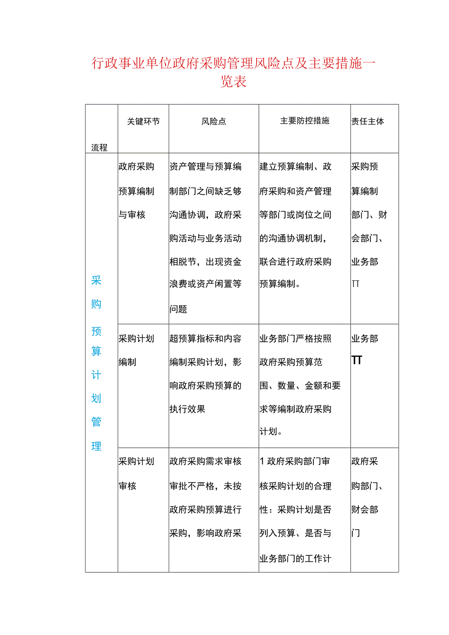 行政事业单位政府采购管理风险点及主要措施一览表.docx_第1页