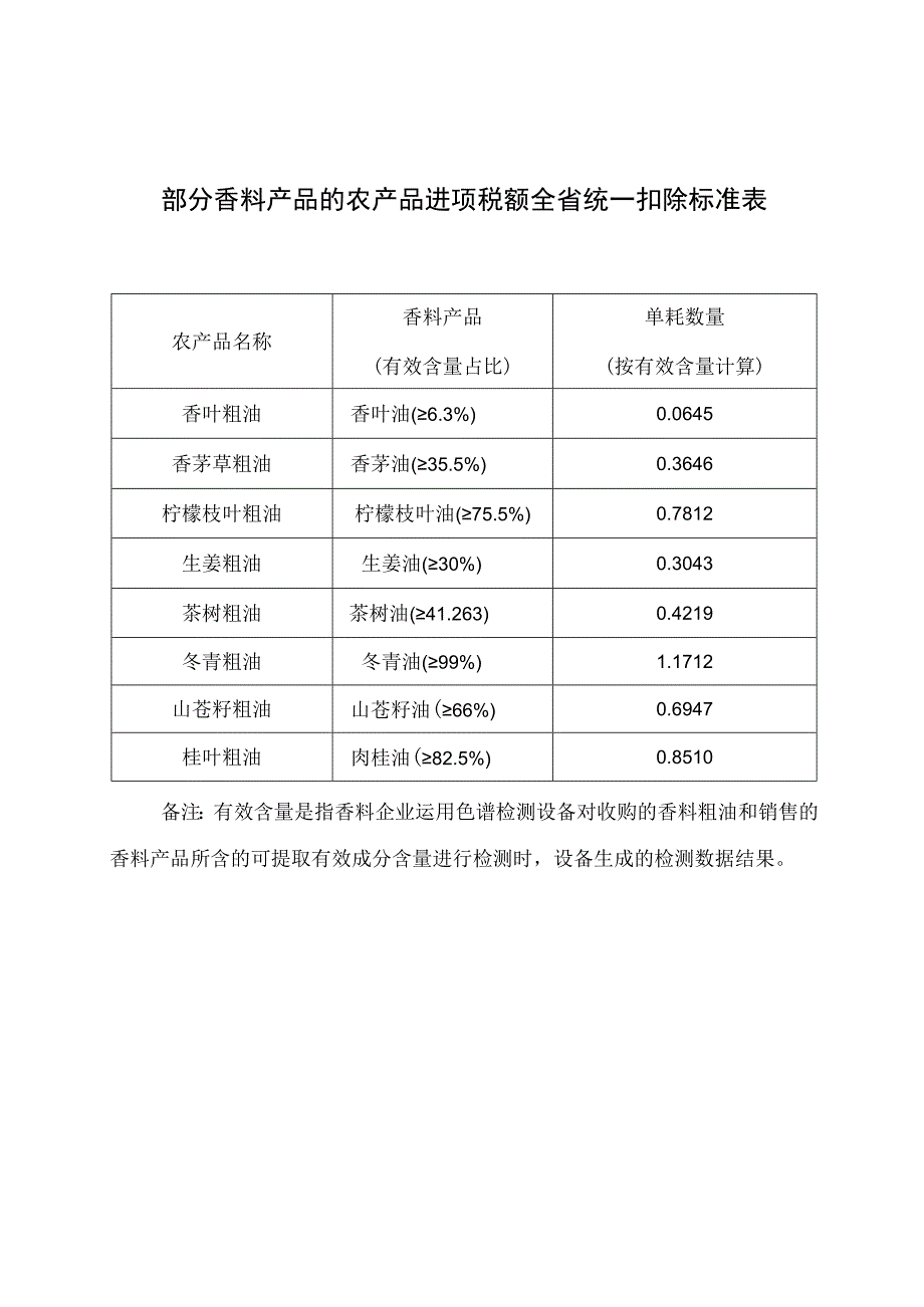 部分香料产品的农产品进项税额全省统一扣除标准表.docx_第1页