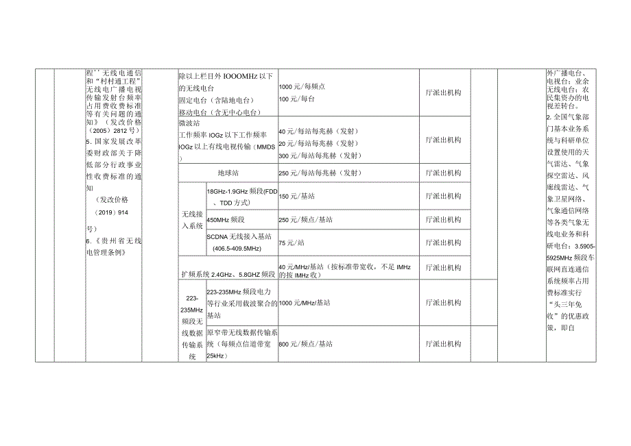 贵州省工业和信息化领域行政征收裁量权基准.docx_第2页