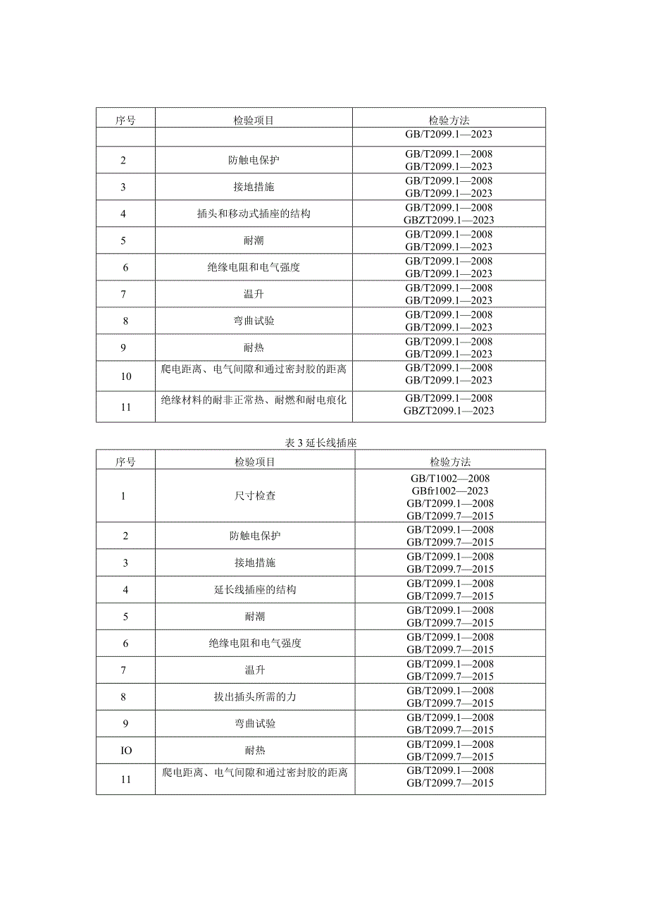 贵州省家用和类似用途插头插座产品质量监督抽查实施细则（2023年版）.docx_第2页